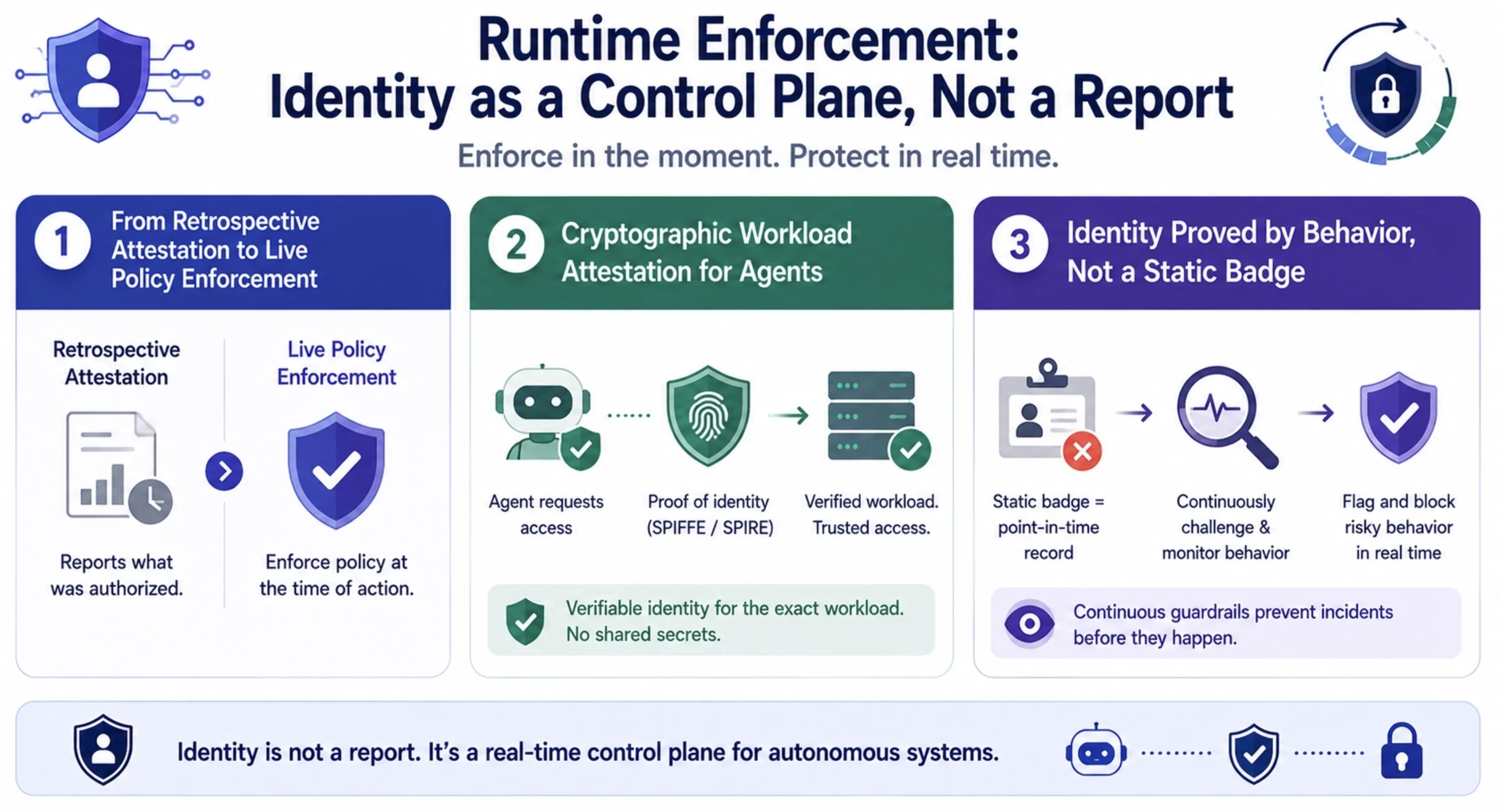 Runtime Enforcement: Identity as a Control Plane