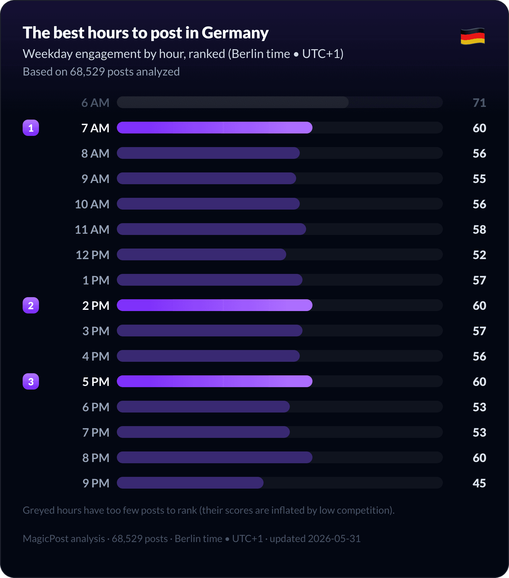MagicPost data study: Best Time to Post on LinkedIn in Germany (2026 Data)