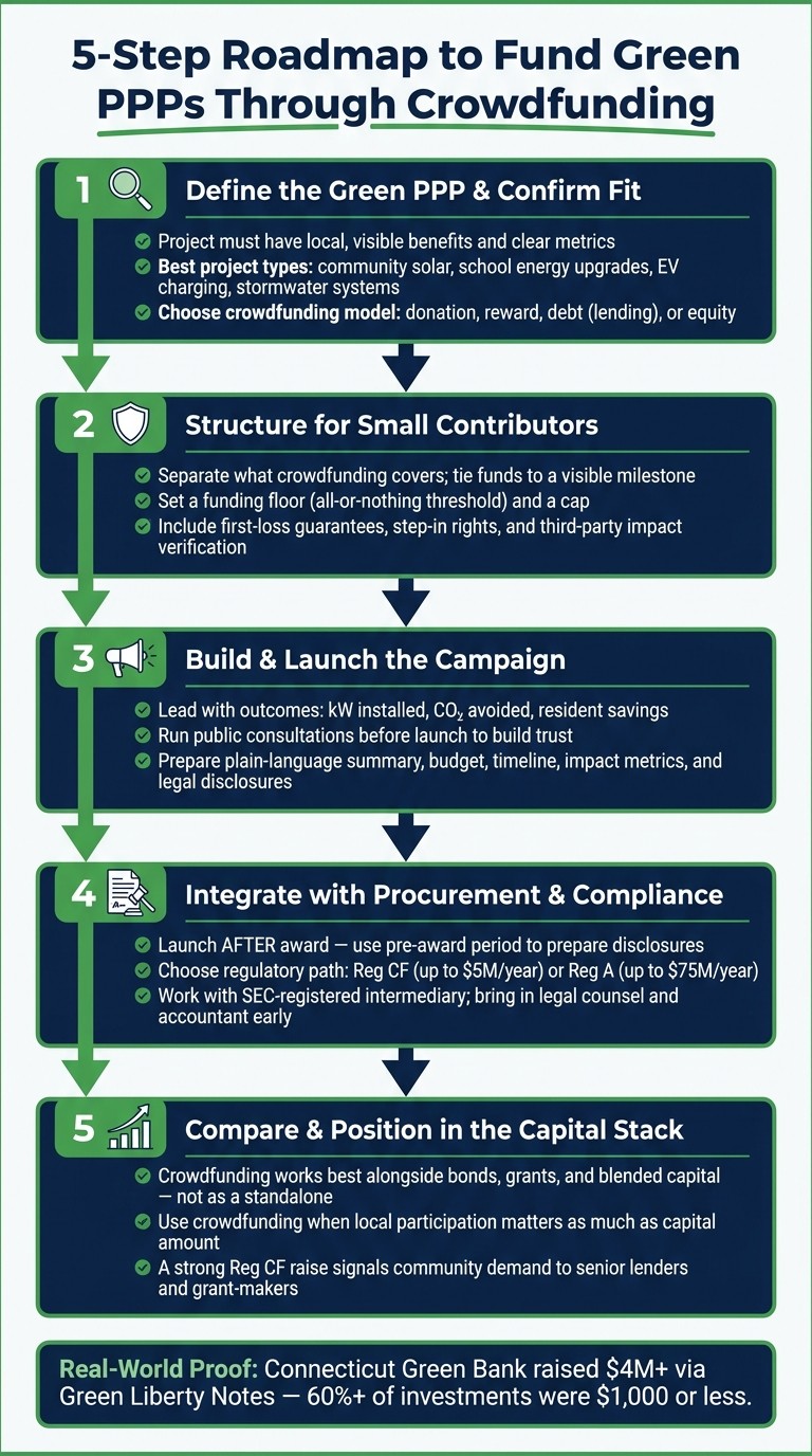5-Step Roadmap to Fund Green PPPs Through Crowdfunding