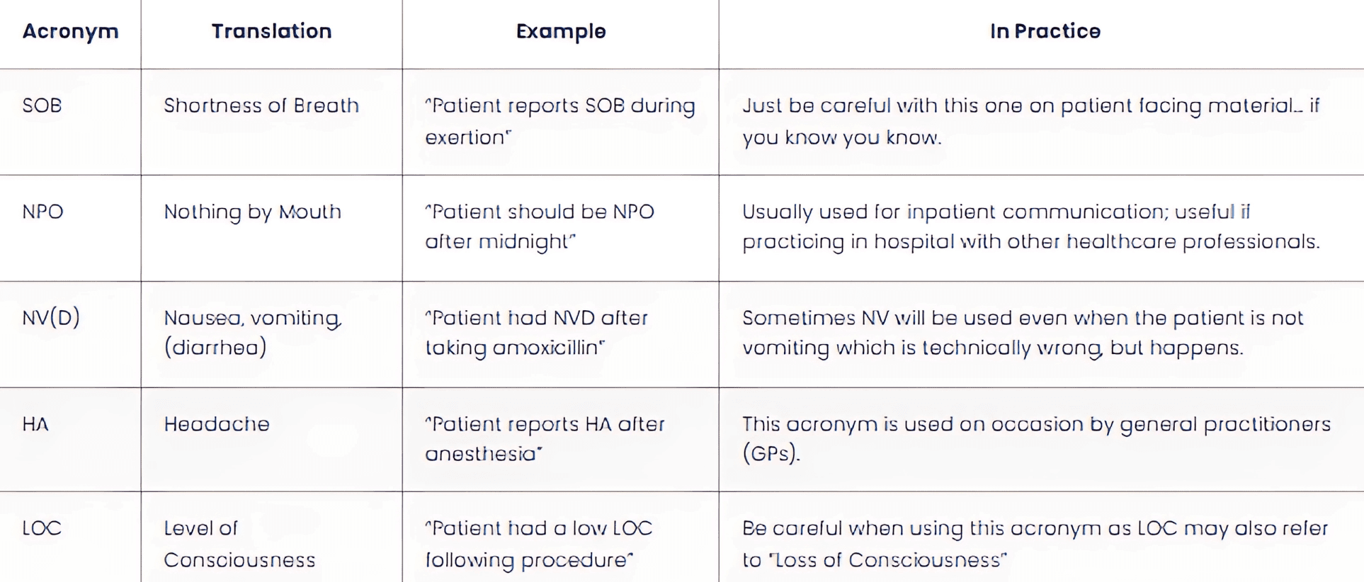 Symptom Acronyms Table