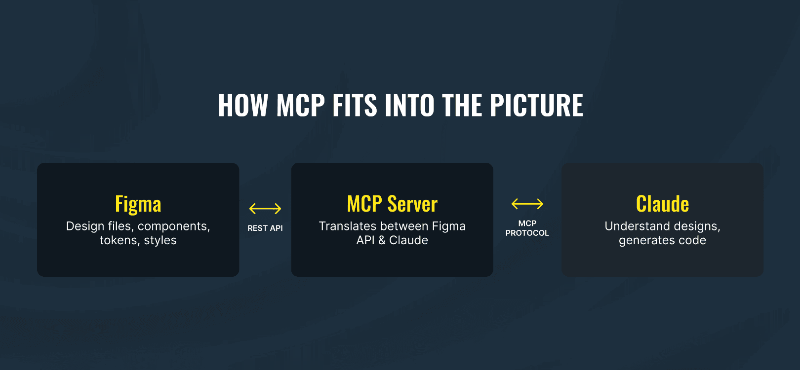 Diagram showing a Figma file connected through an MCP server bridge to Claude AI, representing the design-to-code pipeline
