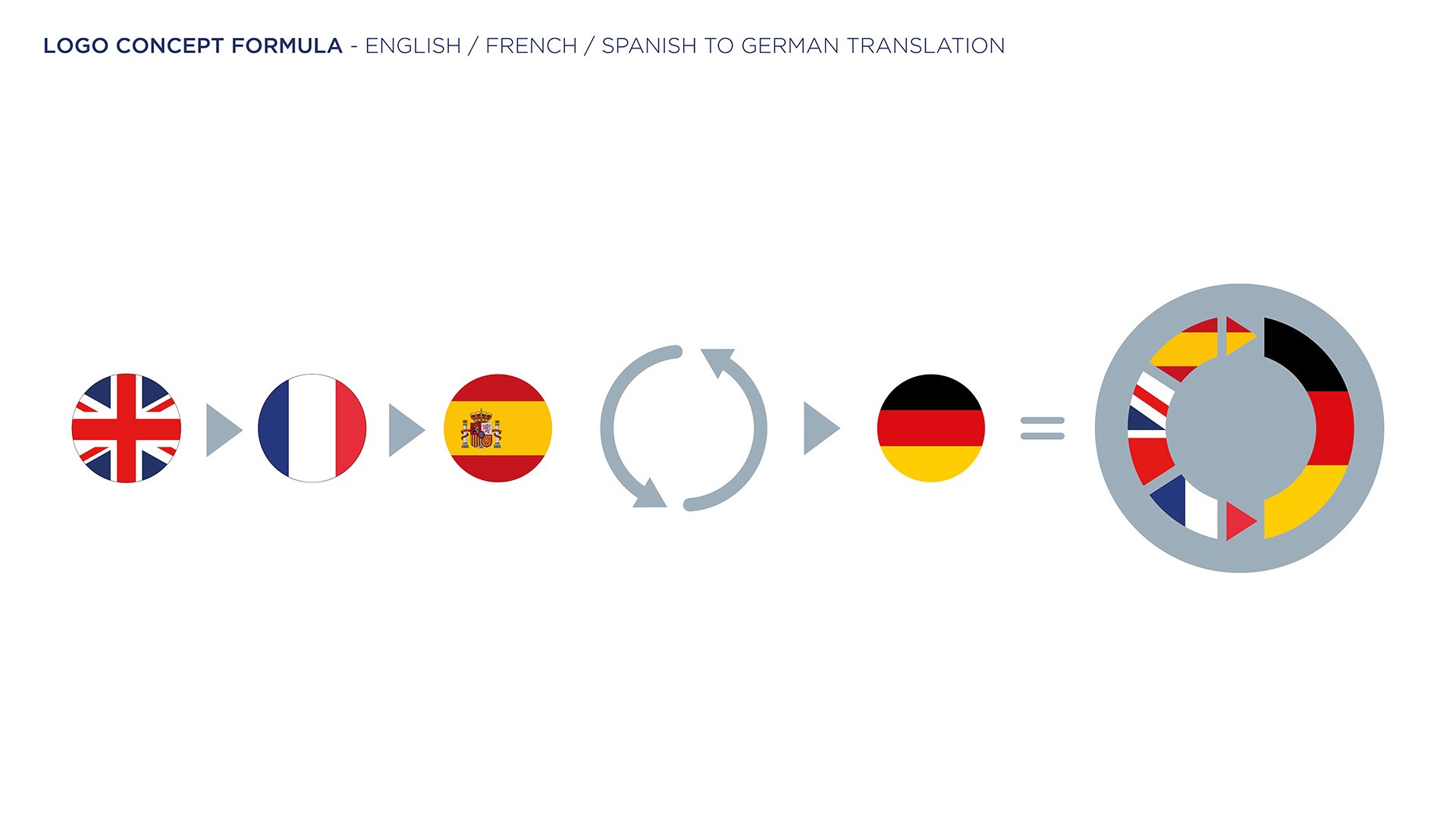 GRW Translation logo concept formula showing English French Spanish and German flag colours combining into brand mark by Huw Mathias
