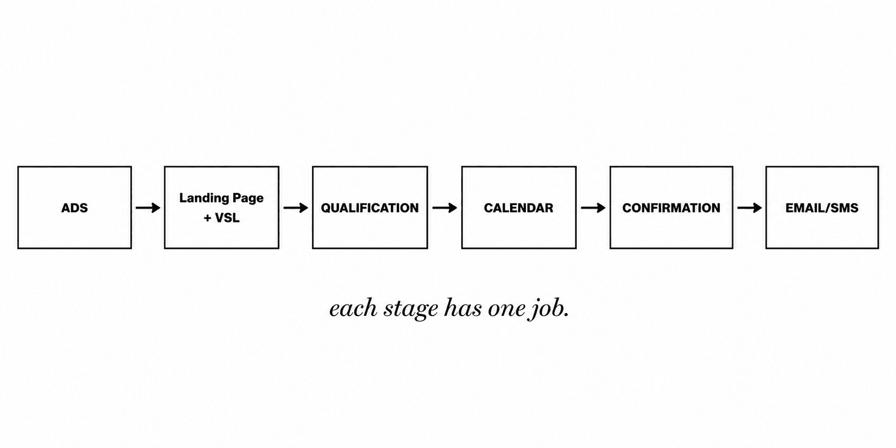 Client acquisition funnel flow from ads to landing page plus VSL, qualification, calendar, confirmation, and email or SMS, with each stage doing one job.