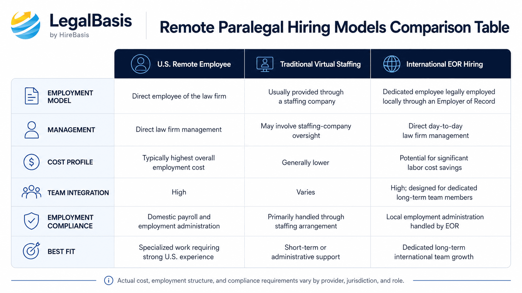 How to hire a remote paralegal comparison table showing U.S. remote employees, virtual staffing companies, and international EOR hiring