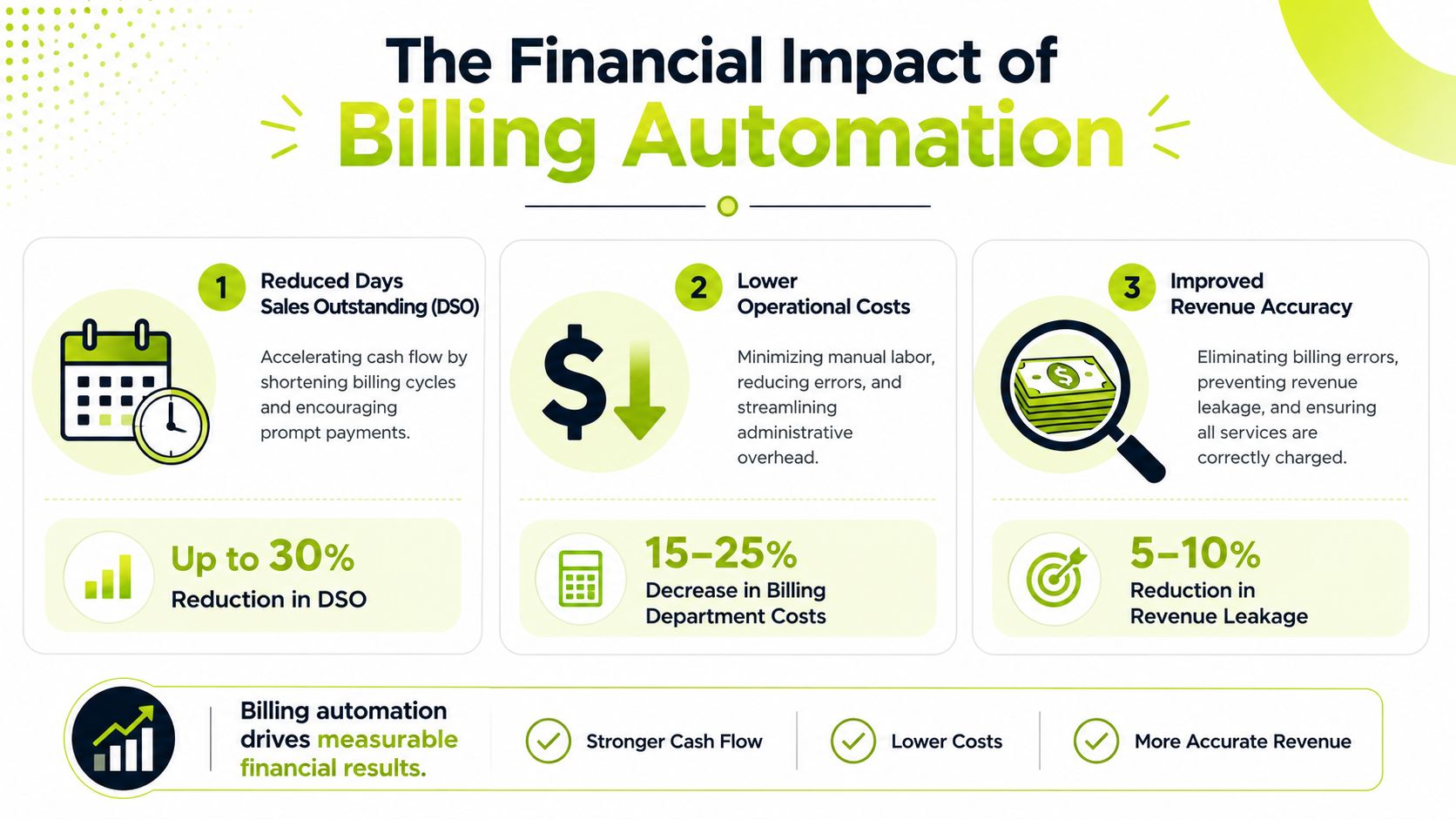 The Financial Impact of Billing Automation