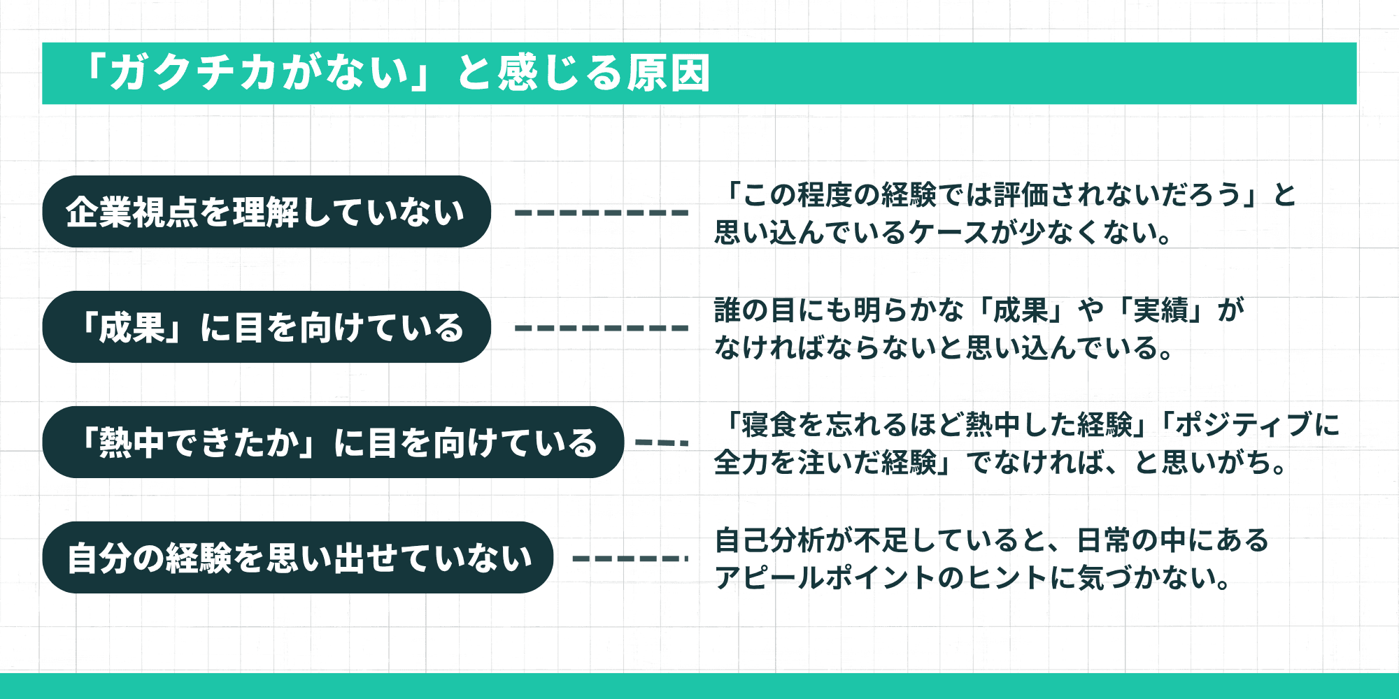 「ガクチカがない」と感じる4つの原因を示した図。企業視点を理解していない、「成果」に目を向けている、「熱中できたか」に目を向けている、自分の経験を思い出せていないの4項目が説明されている。