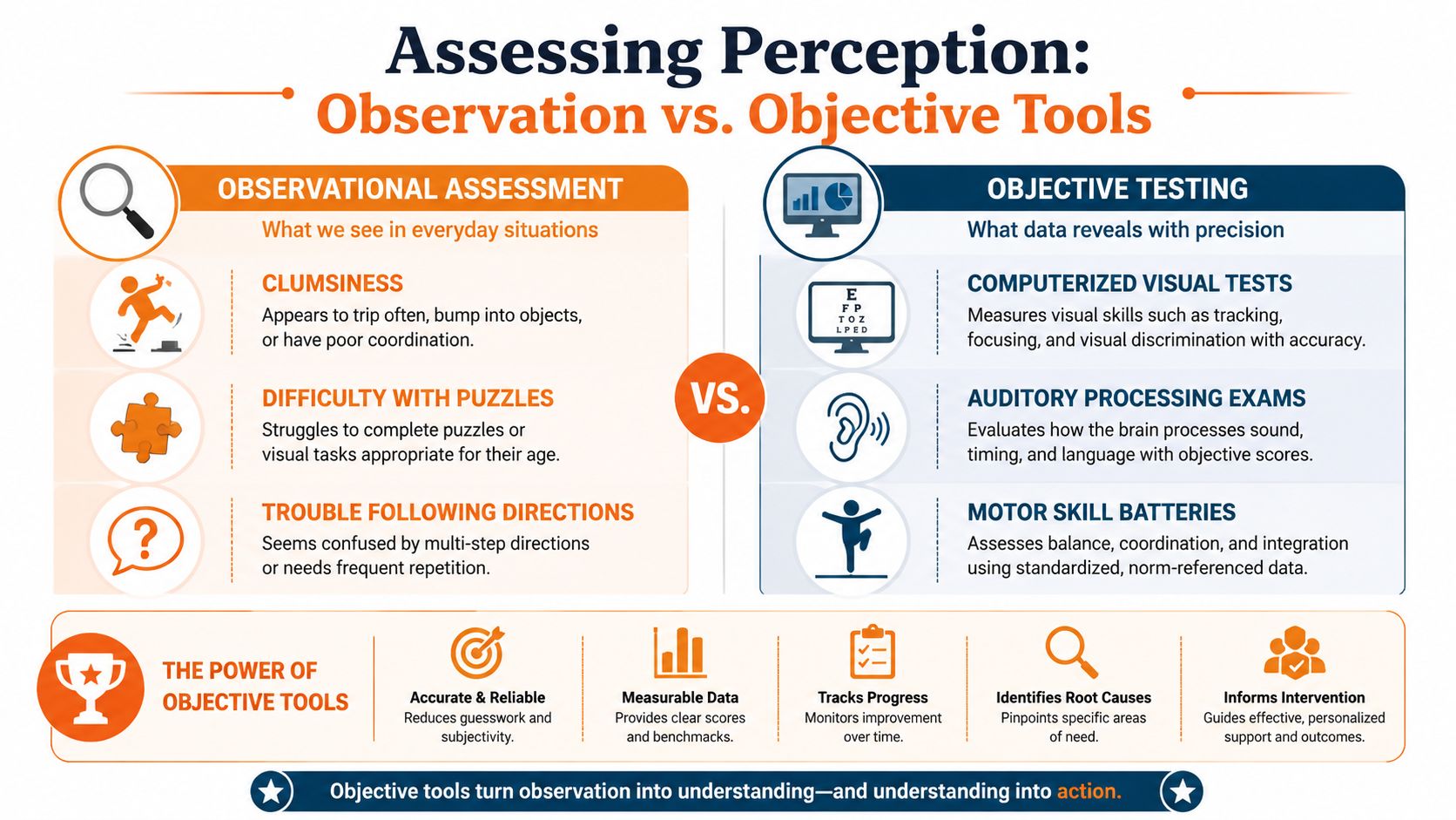 An infographic comparing observational assessment methods with objective clinical testing tools for identifying developmental perception issues.
