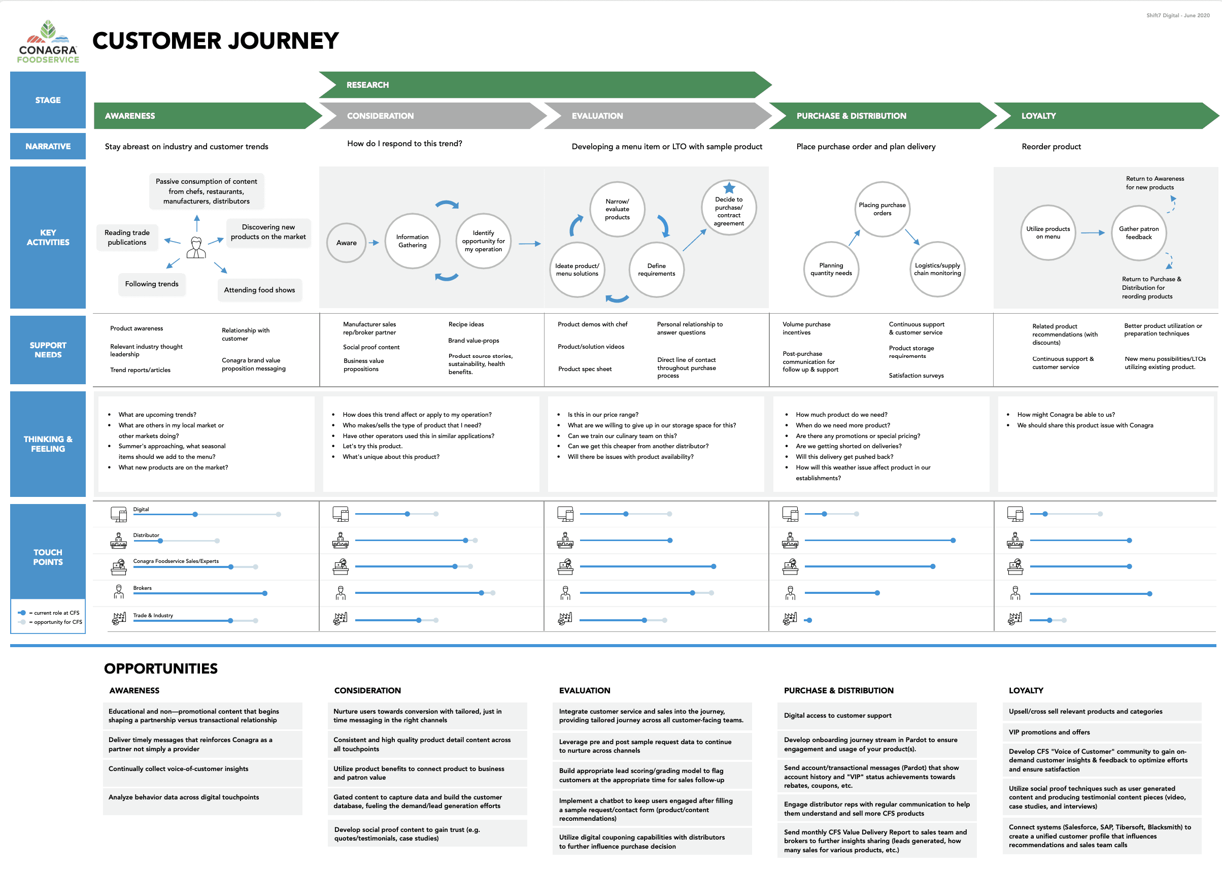 Slide from a UX presentation showing a customer journey map.