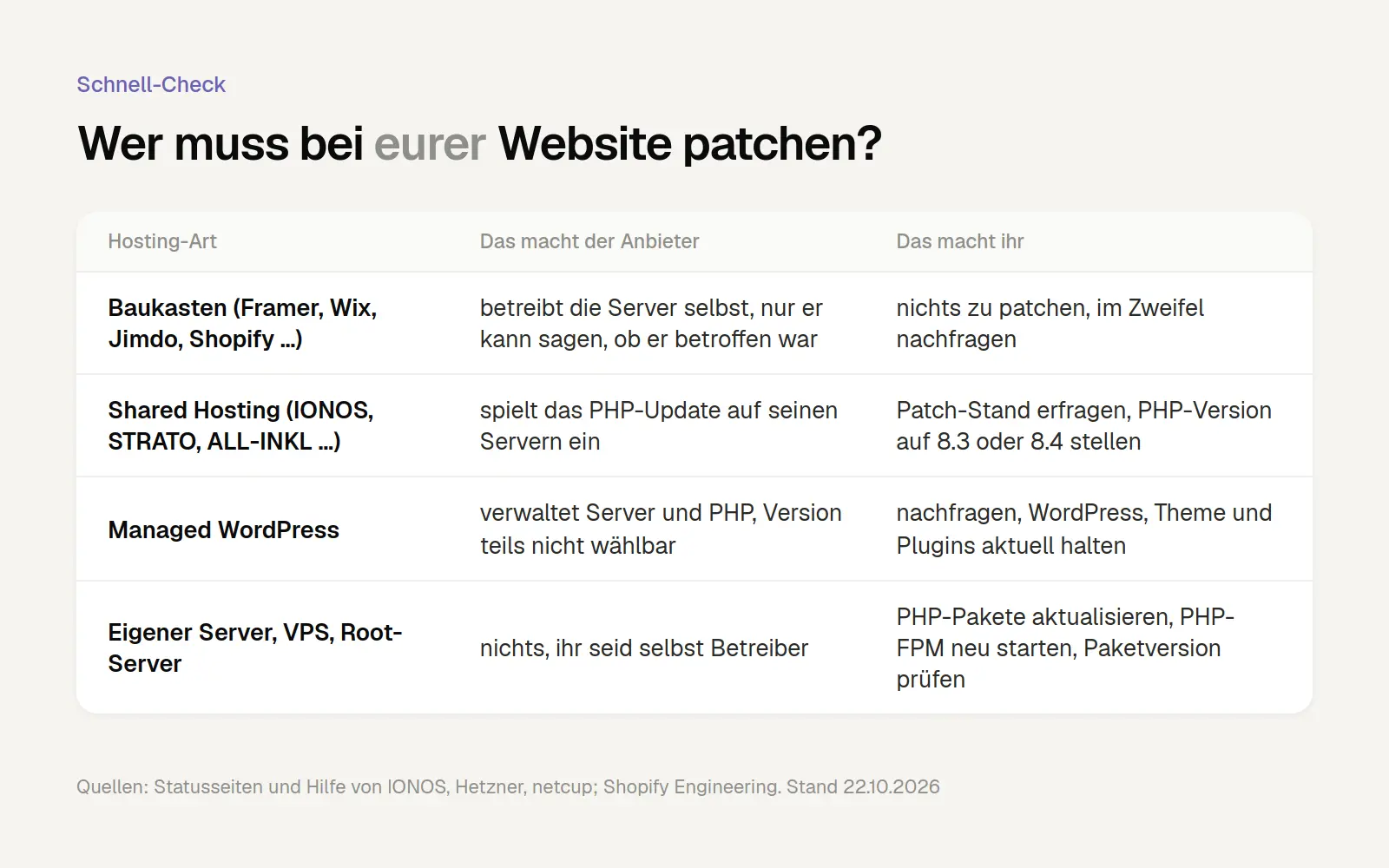 Table: Who Applies PHP Patches for Modular Hosting, Shared Hosting, Managed WordPress, and Dedicated Servers: The Provider or the Operator