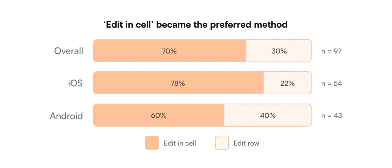 "edit in cell" became the preferred method