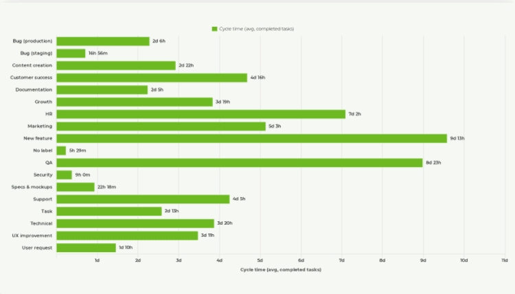Tasks count in progress graph