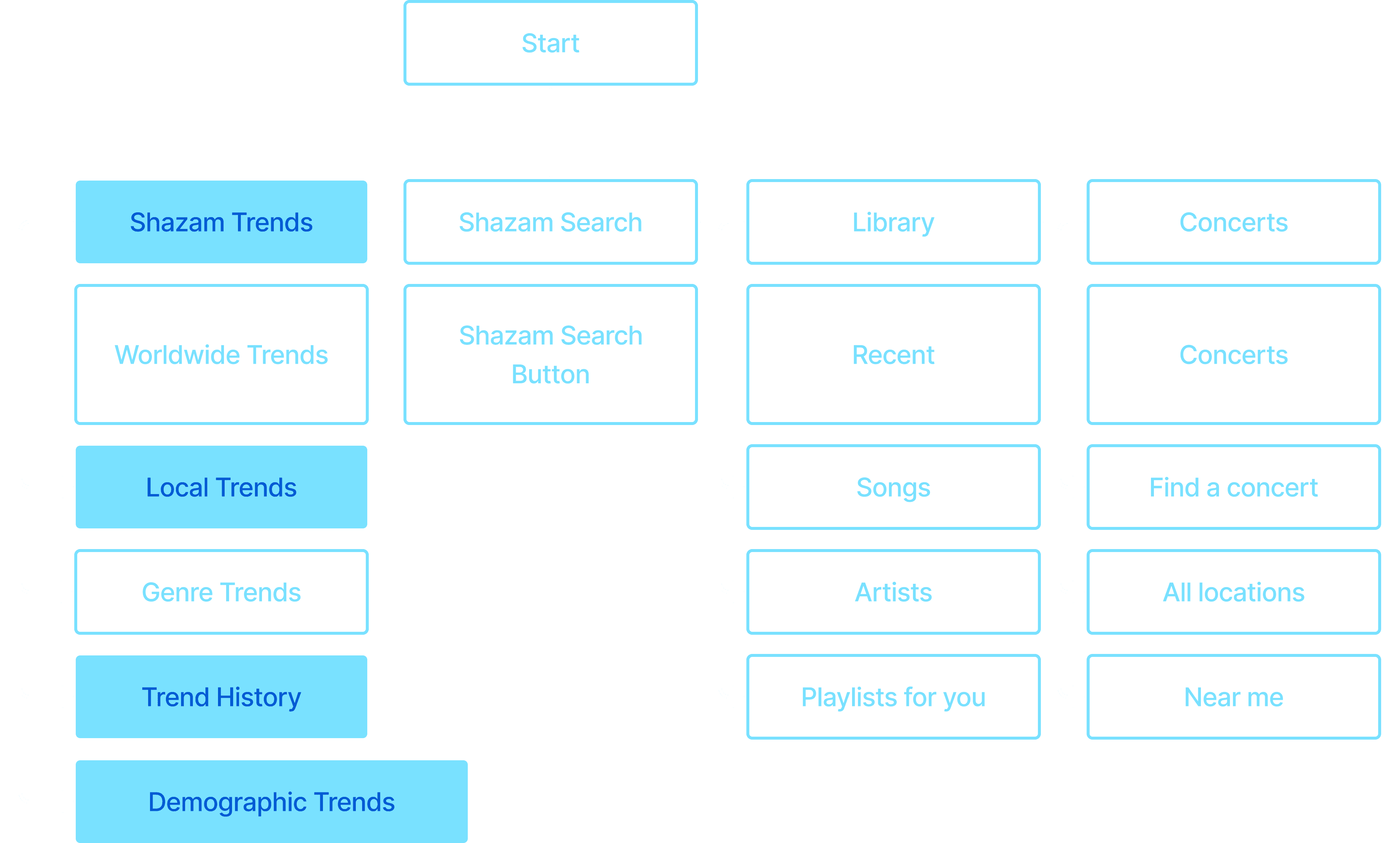 Der User Flow der App