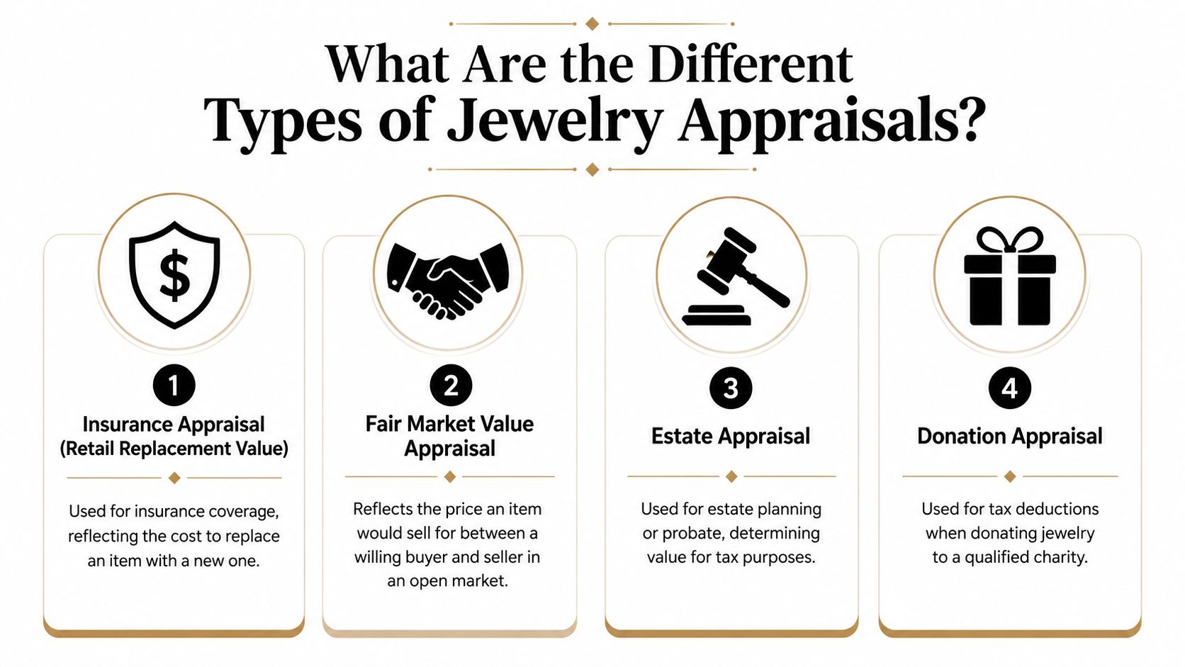 A chart explaining four types of jewelry appraisals including insurance, fair market value, estate, and donation appraisals.