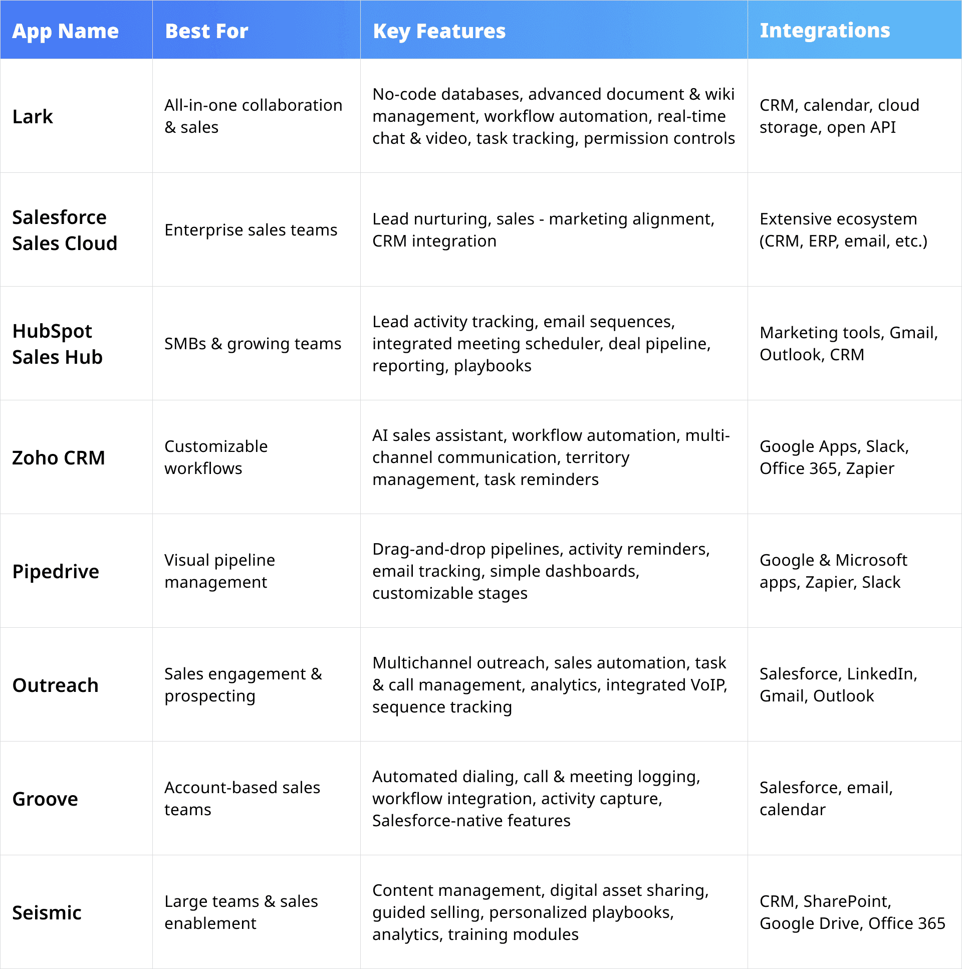 comparison of sales rep management software