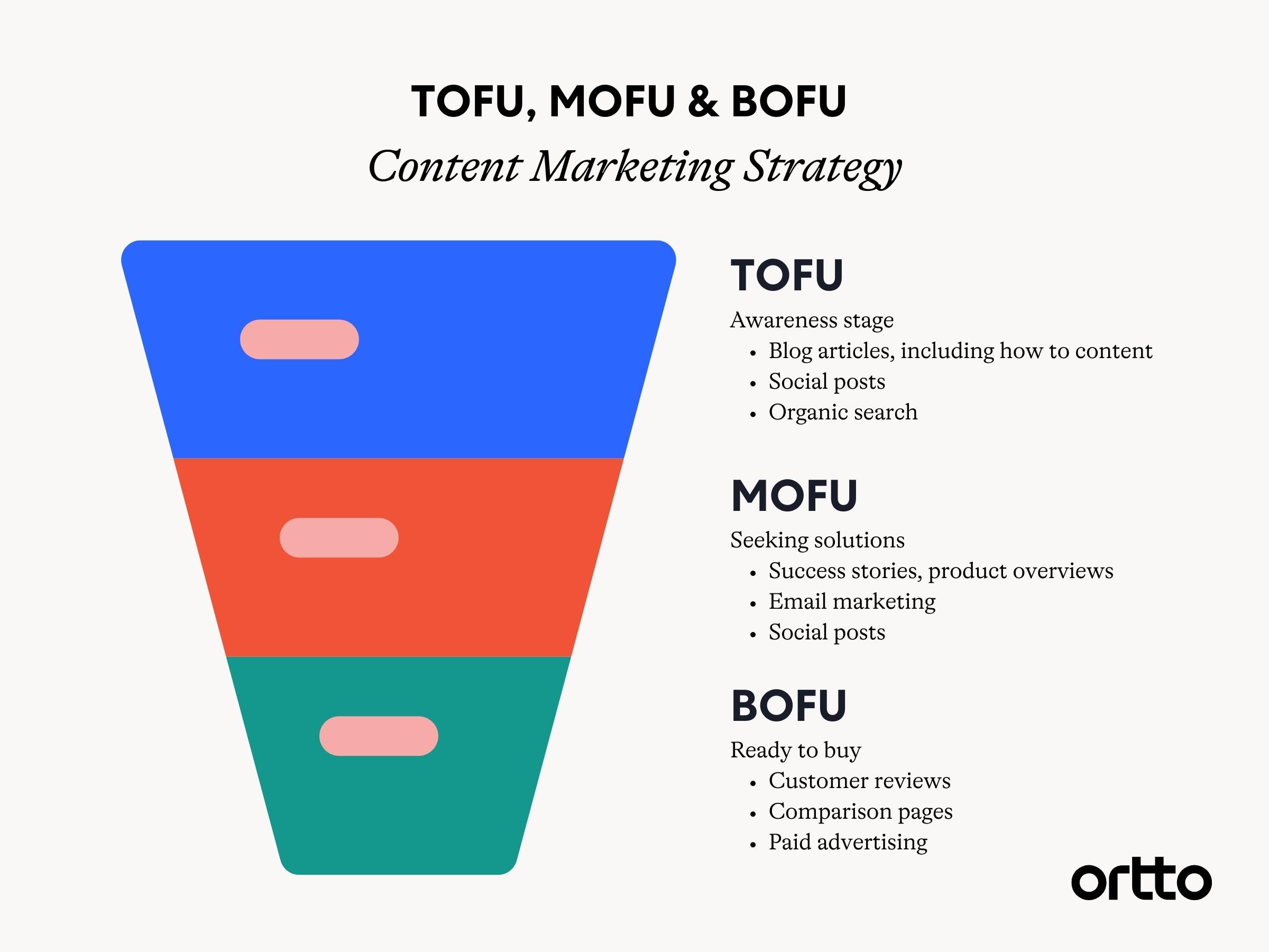 b2b content marketing funnel 