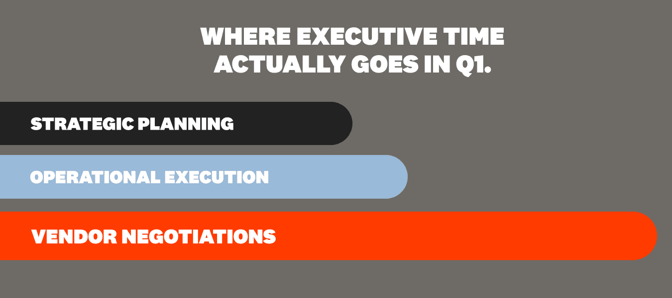 Bar chart showing where executive time actually goes in Q1: strategic planning gets minimal space, operational execution slightly more, while vendor negotiations consume the majority of leadership attention