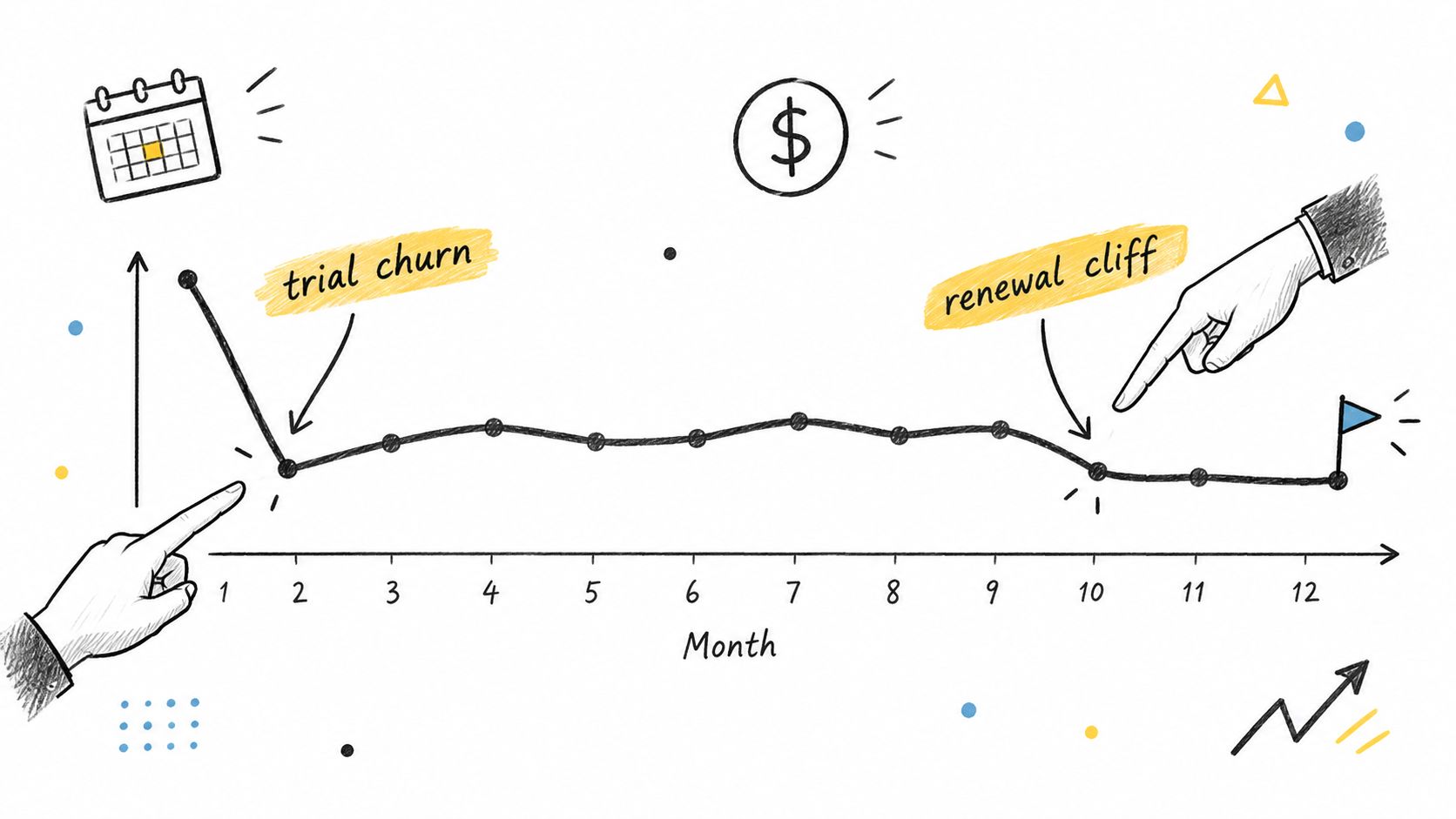 A hand-drawn chart showing subscription trends, highlighting trial churn at month two and a renewal cliff at month ten.