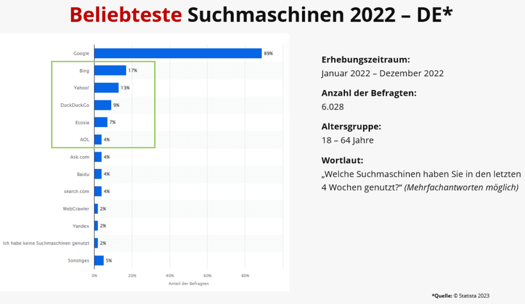 Beliebte Suchmaschinen in 2022