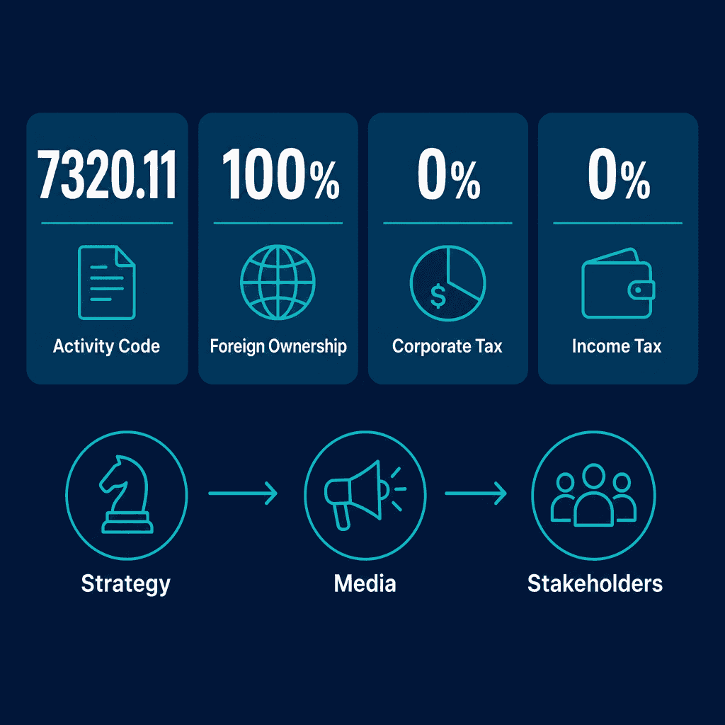 Infographic: Specialty communication & PR Business License in Dubai