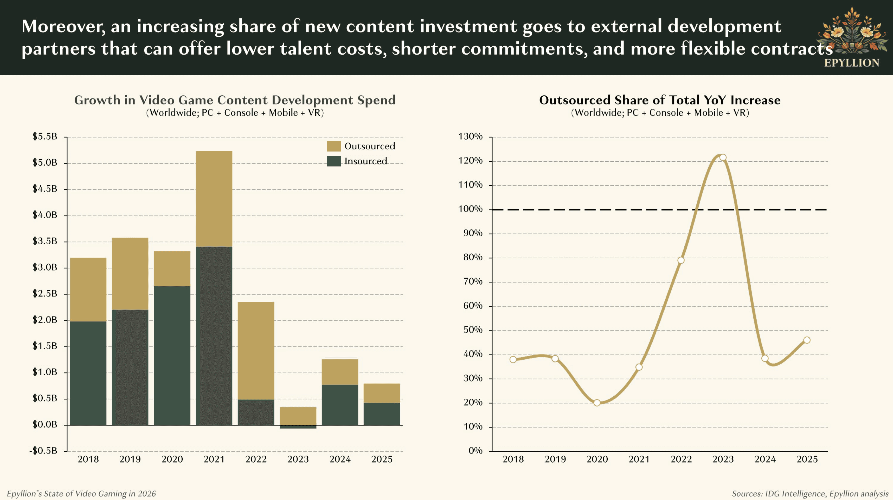 An increasing share of content investment goes to external development partners. Source: The State of Video Gaming in 2026, Matthew Ball / Epyllion