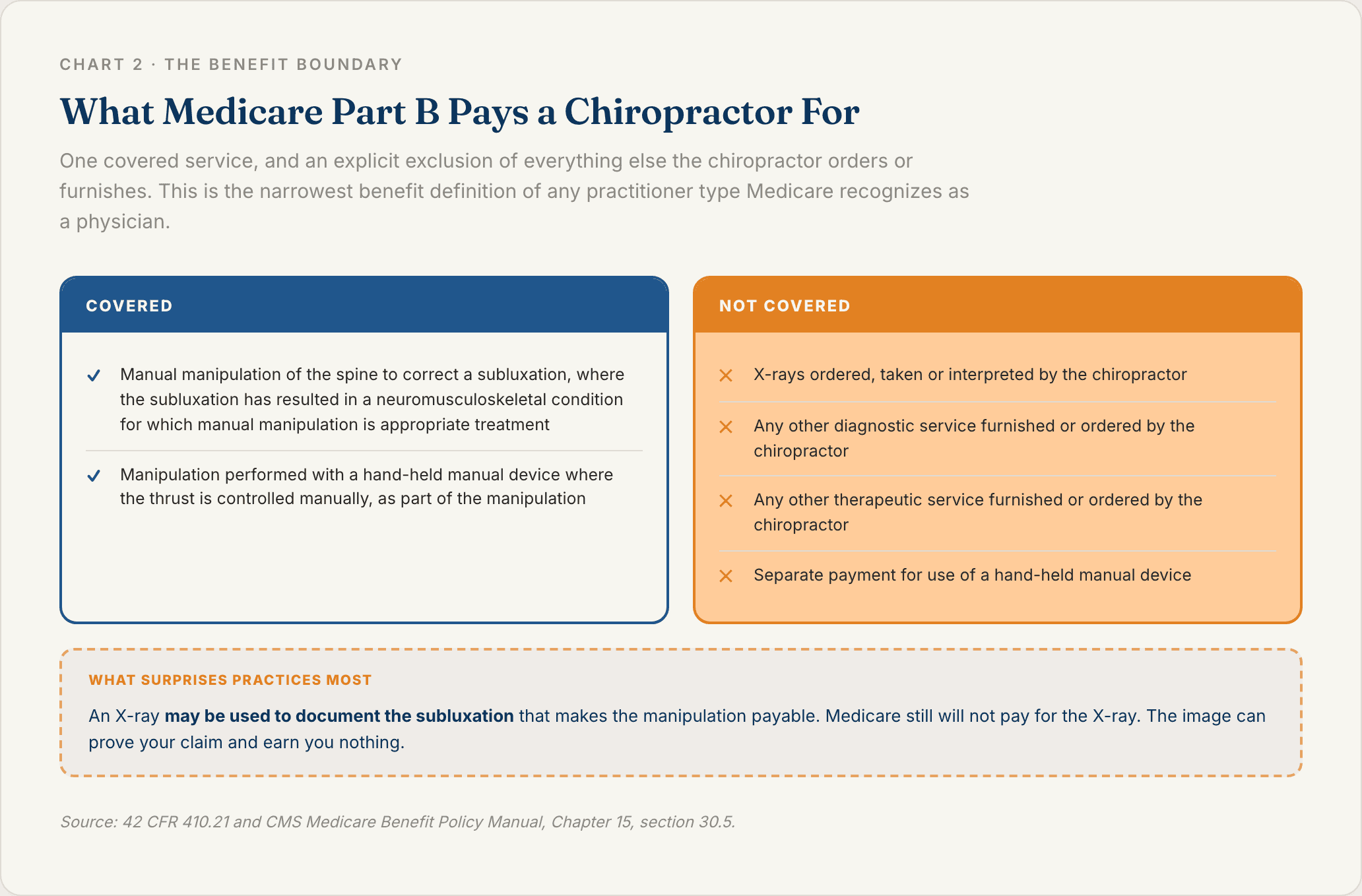 Two panel comparison showing what Medicare Part B covers for a chiropractor, manual manipulation of the spine to correct a subluxation, against the services it does not cover including X-rays and other diagnostic and therapeutic services