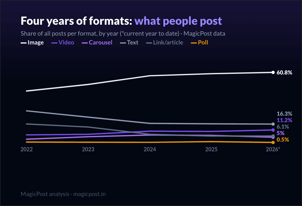 Share of LinkedIn posts per format per year, 2022 to 2026