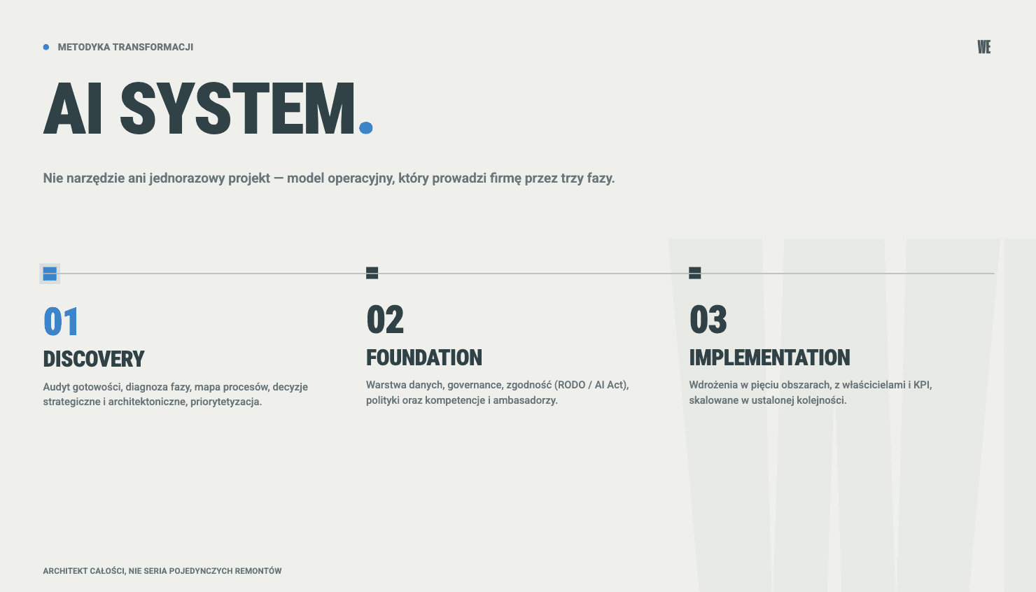 Metodyka transformacji AI SYSTEM od WeAreFuture: trzy fazy Discovery, Foundation i Implementation na osi czasu
