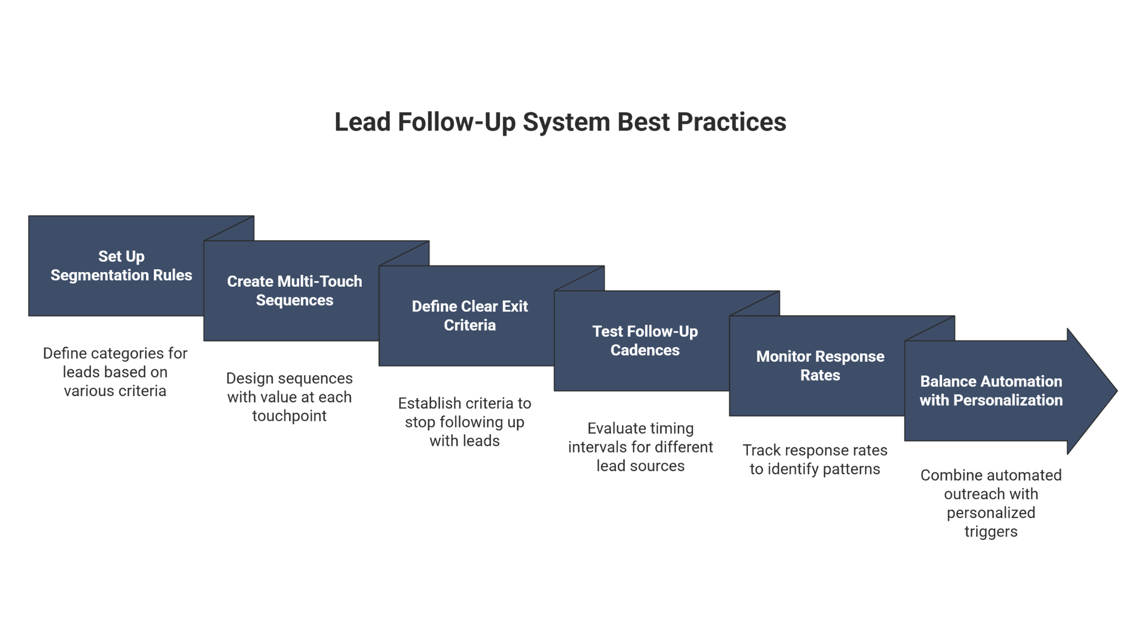 6 Best Practices for Maximizing Your Lead Follow-Up System