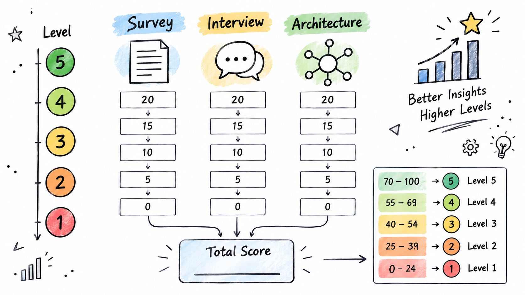 A diagram illustrating a data maturity assessment model with scoring levels from one to five based on surveys, interviews, and architecture.