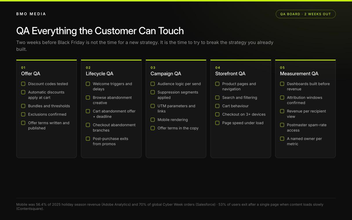 Black Friday QA checklist board covering offer, lifecycle, campaign, storefront and measurement testing