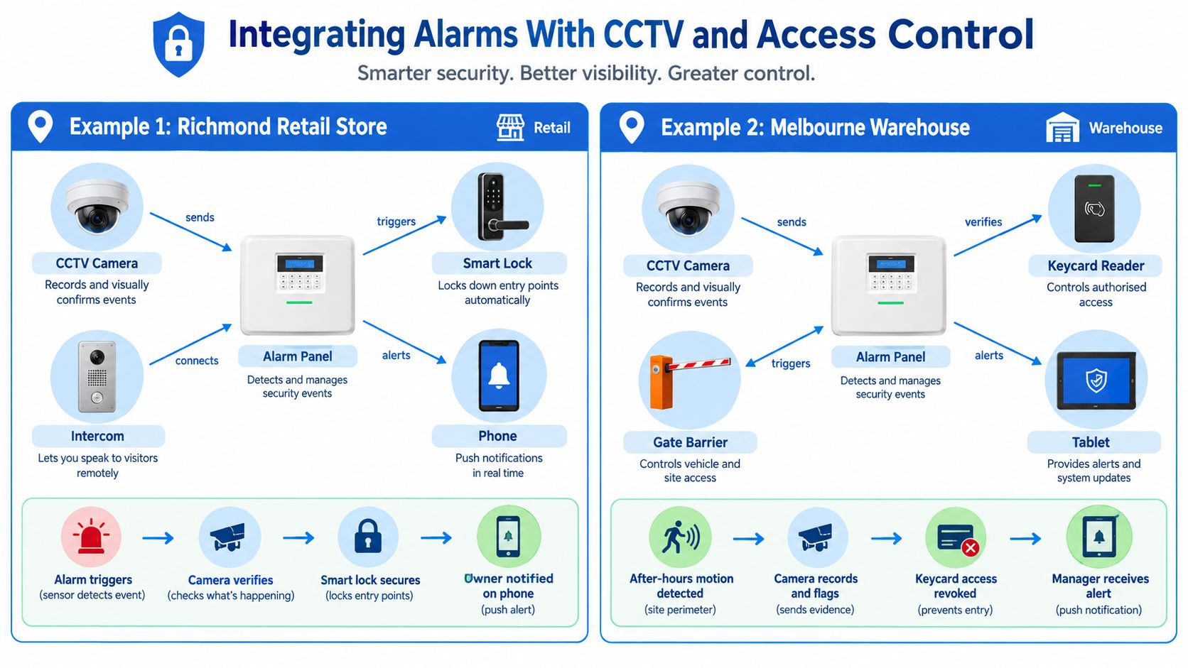 An infographic illustrating how CCTV, access control, and alarm systems integrate for enhanced business security and monitoring.