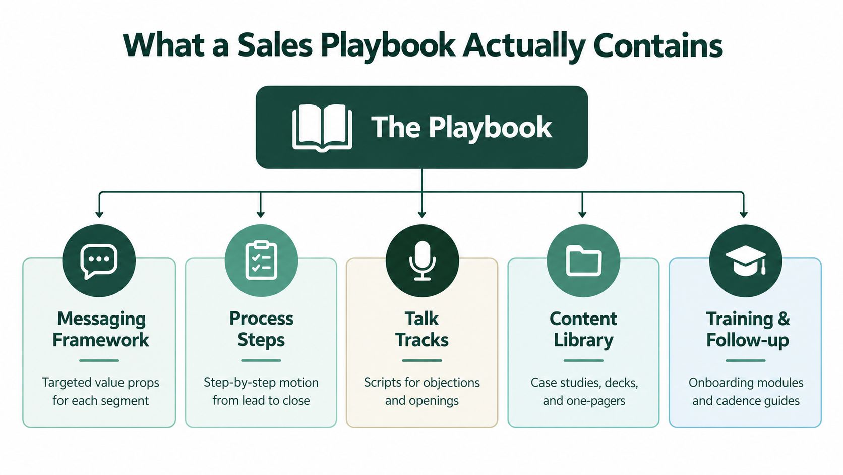 A diagram illustrating the five core components of a sales playbook, including messaging, process, talk tracks, content, and training.