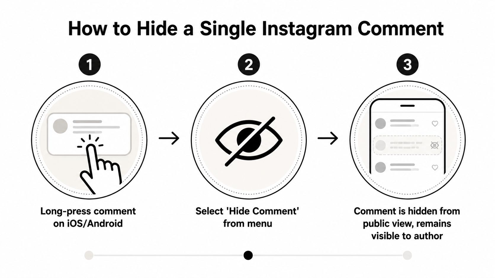 A three-step infographic showing how to hide an Instagram comment using mobile devices.