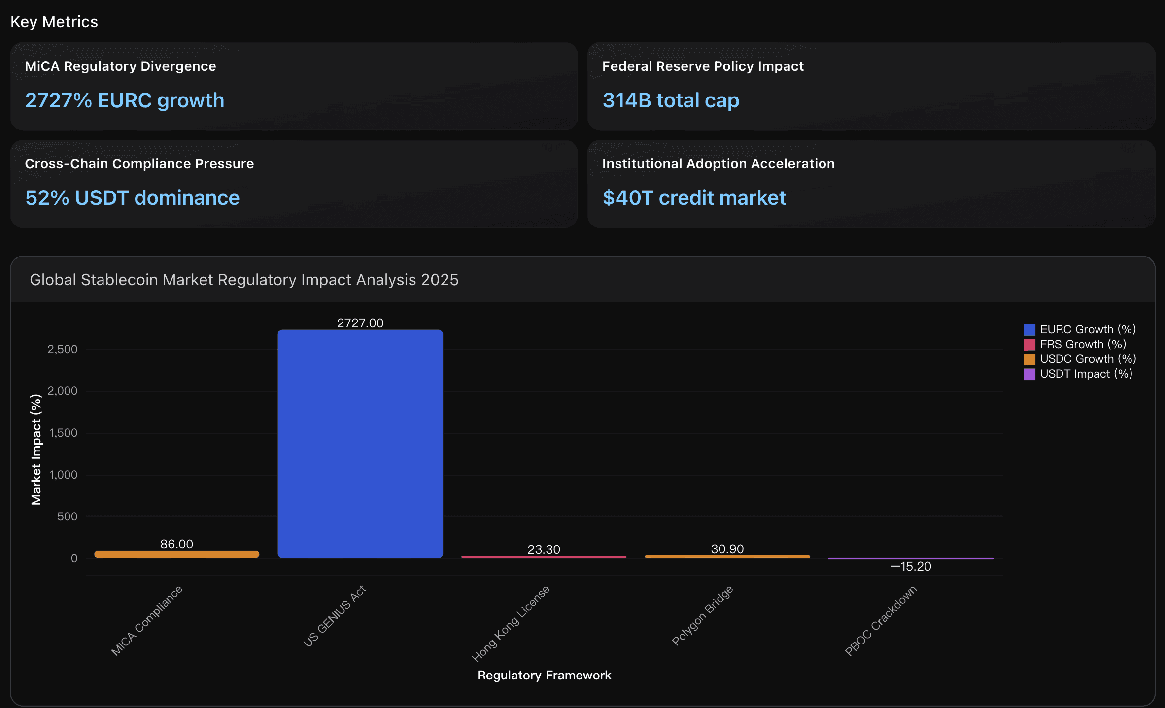 Global Stablecoin Market Regulatory Impact Analysis 2025