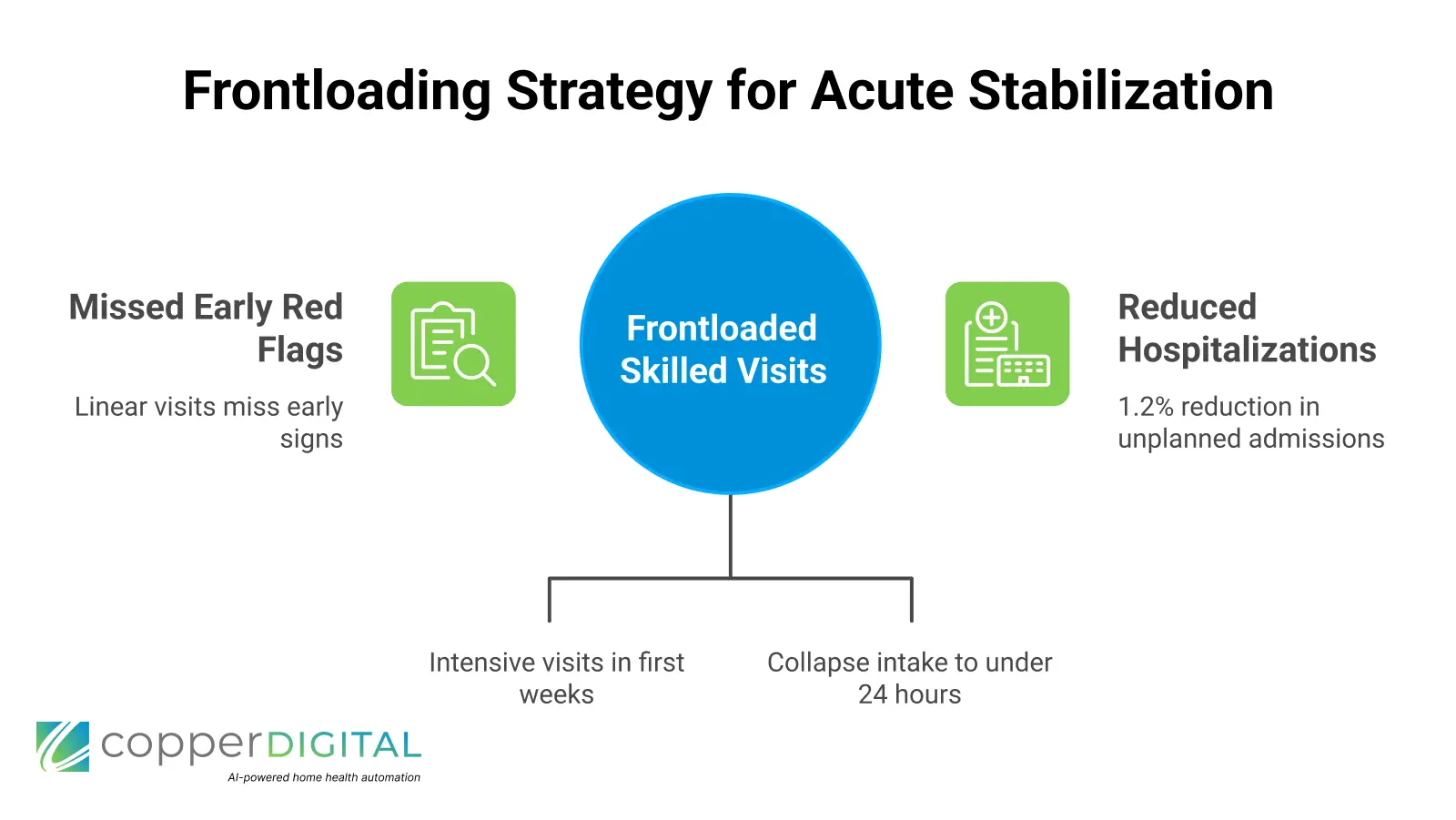 Frontloading Strategy for Acute Stabilization  Missed Early Red Flags Linear visits miss early  signs Reduced Hospitalizations 1.2% reduction in unplanned admissions Intensive visits in first weeks Collapse intake to under 24 hours