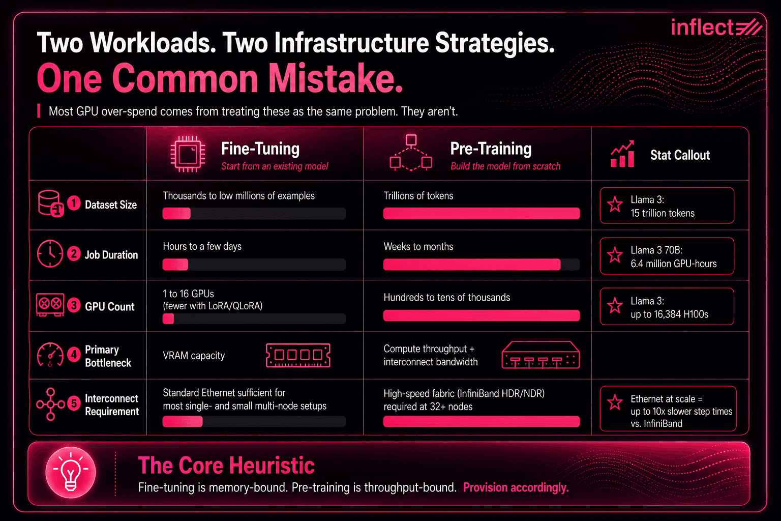Comparison infographic showing LLM fine-tuning vs. pre-training GPU infrastructure requirements across five dimensions. Dataset size: fine-tuning uses thousands to low millions of examples; pre-training requires trillions of tokens (Llama 3: 15 trillion). Job duration: hours to days vs. weeks to months (Llama 3 70B: 6.4 million GPU-hours). GPU count: 1 to 16 GPUs for fine-tuning, fewer with LoRA/QLoRA, vs. hundreds to tens of thousands for pre-training (Llama 3: up to 16,384 H100s). Primary bottleneck: VRAM capacity for fine-tuning vs. compute throughput and interconnect bandwidth for pre-training. Interconnect requirement: standard Ethernet sufficient for most fine-tuning setups vs. high-speed InfiniBand HDR/NDR required at 32+ nodes for pre-training, where Ethernet can be up to 10x slower. Core heuristic: fine-tuning is memory-bound; pre-training is throughput-bound. Provision accordingly.