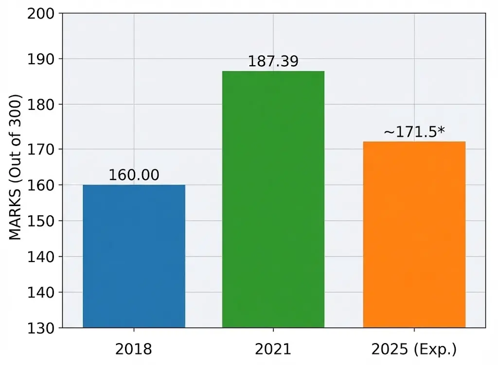 UPSC EPFO Cut Off Comparison with Previous Years