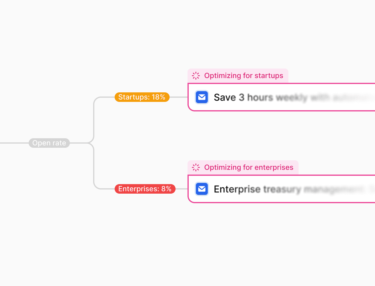 Diagram illustrates performance-optimized content creation strategies, comparing open rates for startups at 18% and enterprises at 8%, with optimization suggestions for both.