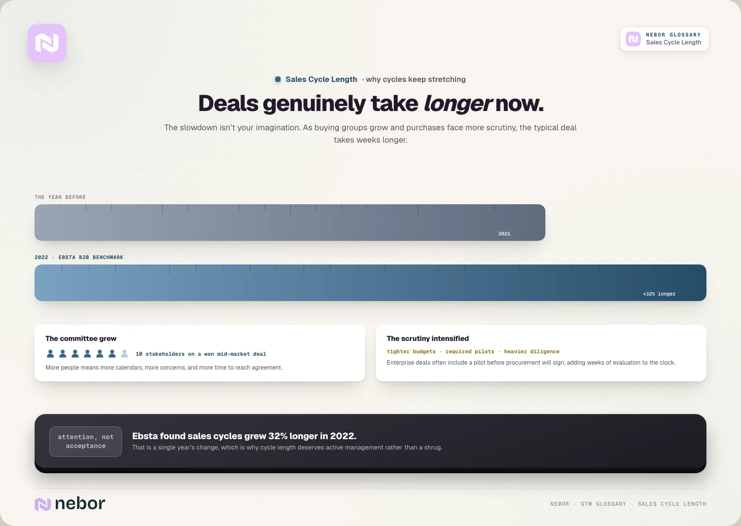 Salescycli die in de loop van de tijd langer worden naarmate buying groups groeien en aankopen strenger worden bekeken, ter illustratie van waarom de sales cycle length in B2B blijft stijgen