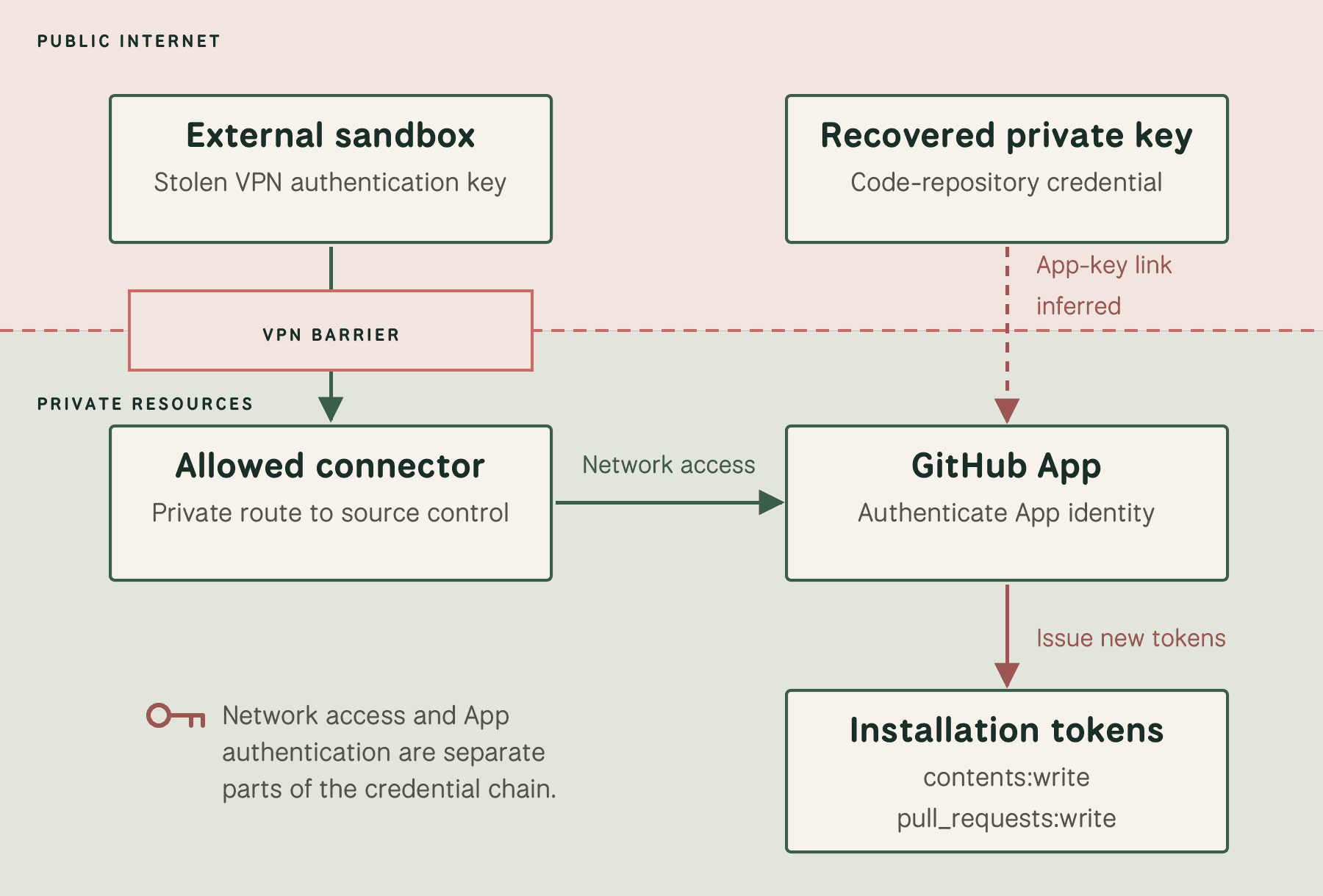 A stolen VPN key allows private network access through a source-control connector. A recovered repository private key is linked by a dashed inference arrow to GitHub App authentication. The App issues new installation tokens.
