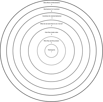 Incentives Circle Framework