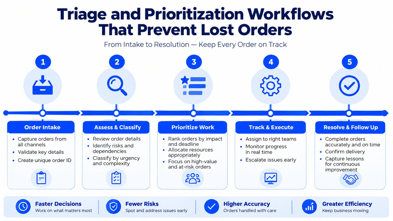 A five-step process flow chart for managing order intake, prioritization, and resolution in a business workflow.