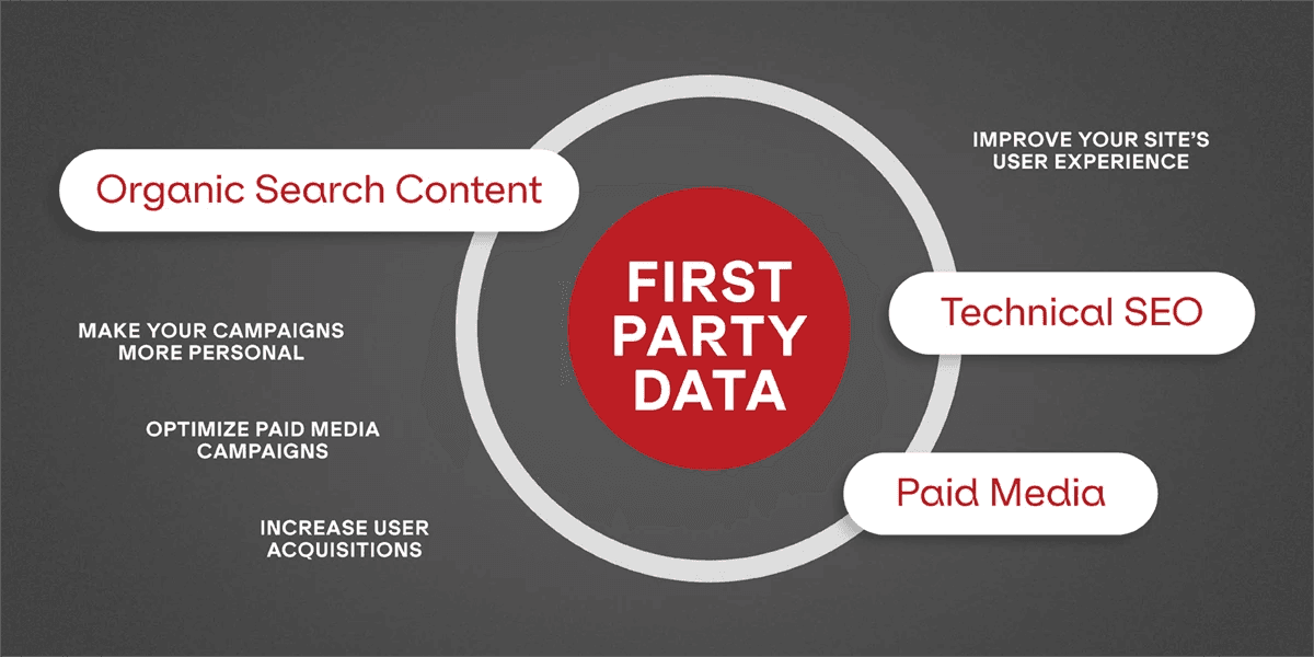 A graphic with a circle labeled "first party data" and digital marketing strategies like Organic Search, Technical SEO, and Paid Media rotating around the circle.