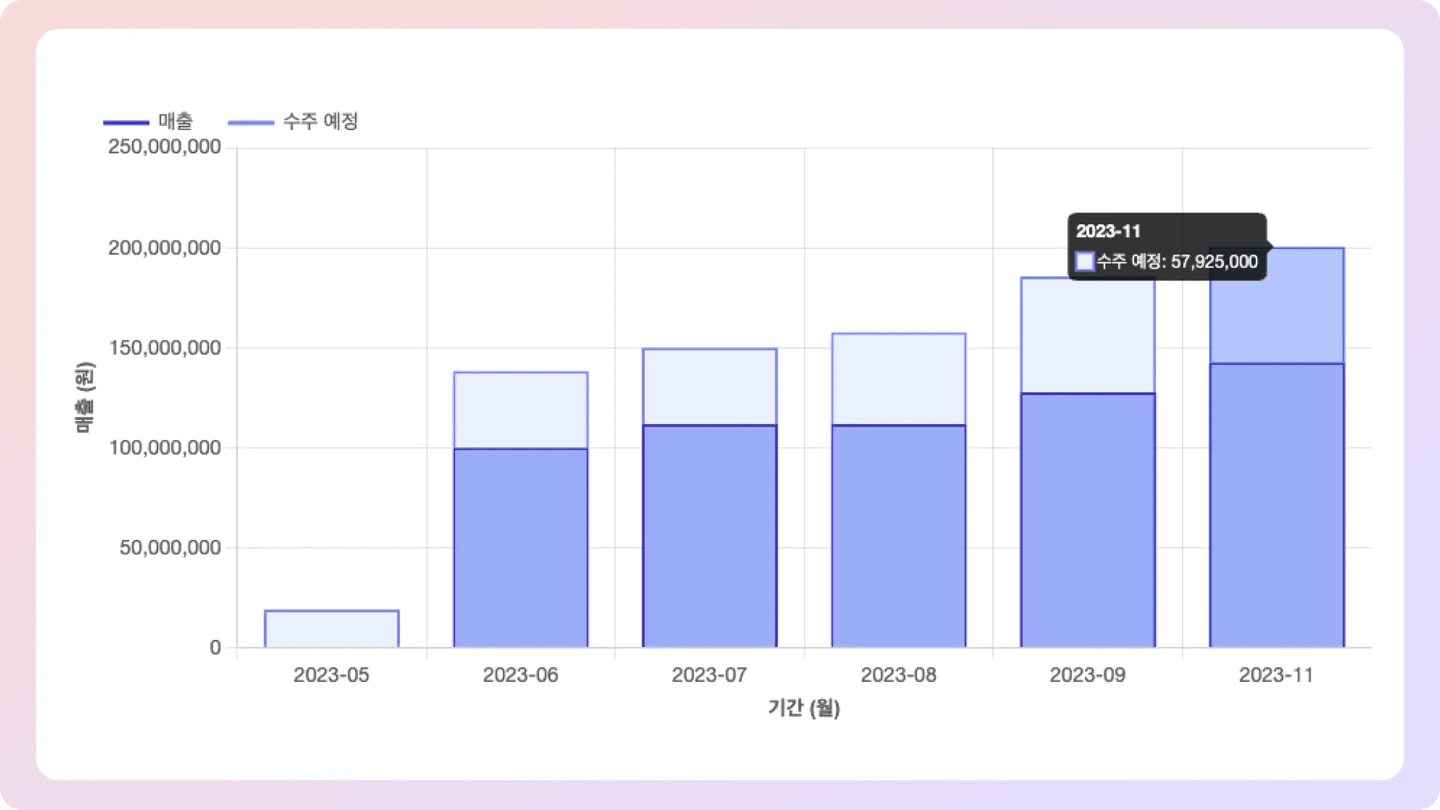 CRM 매출 예측 대시보드