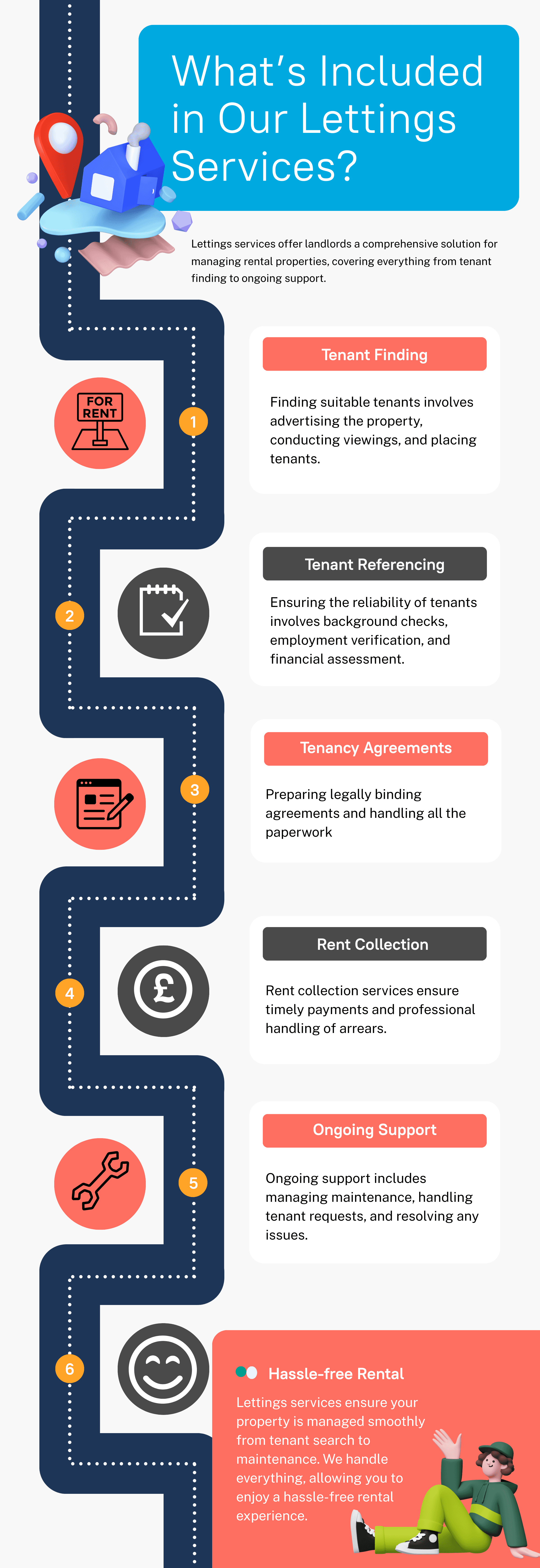 infographic about how vesture does their lettings service