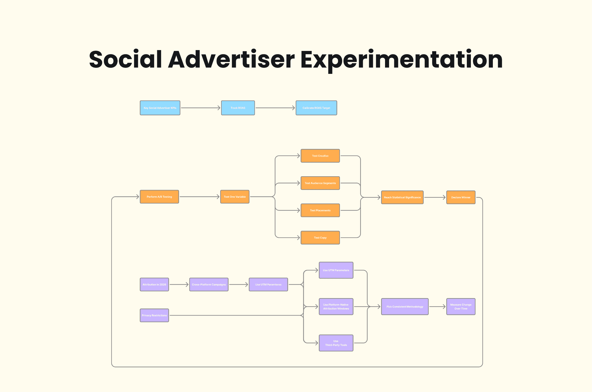 Infographic that shows an experiment about social advertisement