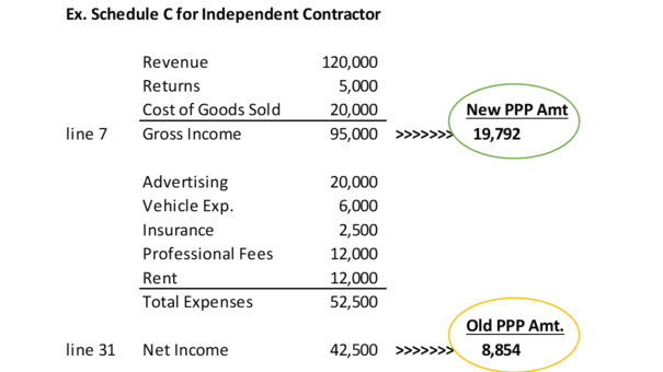 an illustration of PPP loan amounts showing how using line 7 gross income creates a larger PPP loan than using line 31 net income.