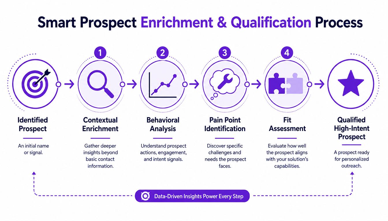 A six-step diagram illustrating a smart process for prospect enrichment and qualification in business sales.