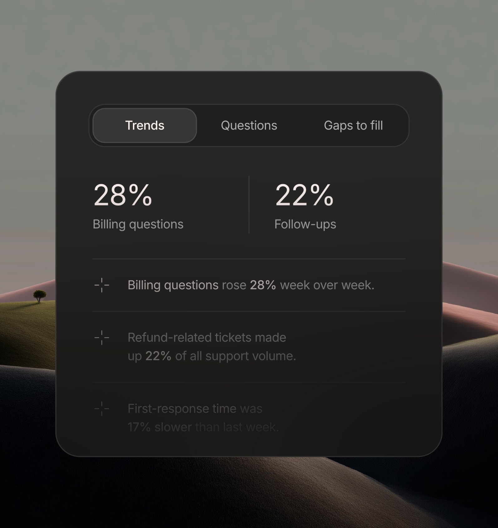 Feature section displaying a trends dashboard with billing and follow-up percentages and weekly insight bullets.