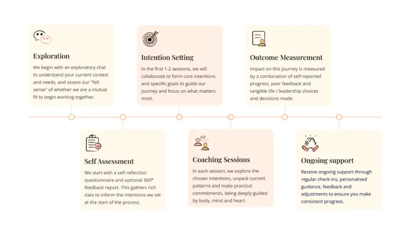 Step-by-step coaching journey section from Amaidhi, designed by One Craft, showcasing key stages: exploration, intention setting, self-assessment, coaching sessions, outcome measurement, and ongoing support, represented with custom icons.